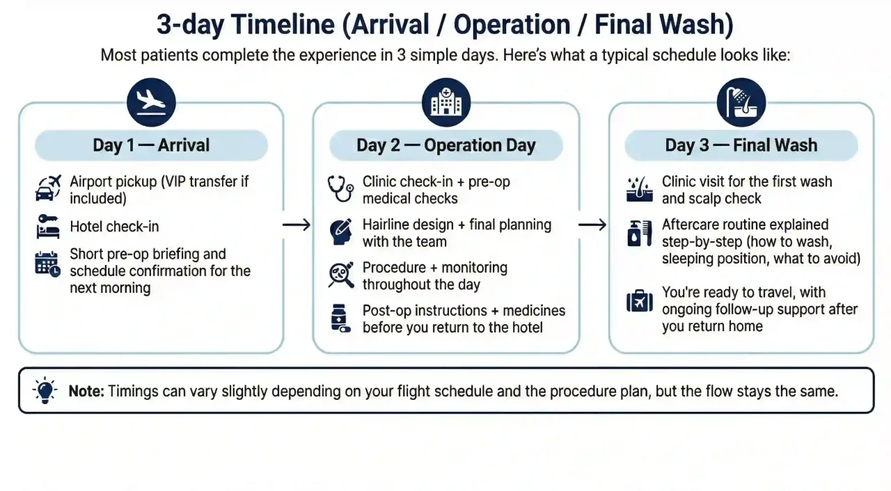 3-day timeline (Arrival / Operation / Final wash)